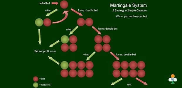 Roulette martingale strategy