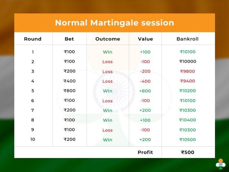 Grand martingale betting system
