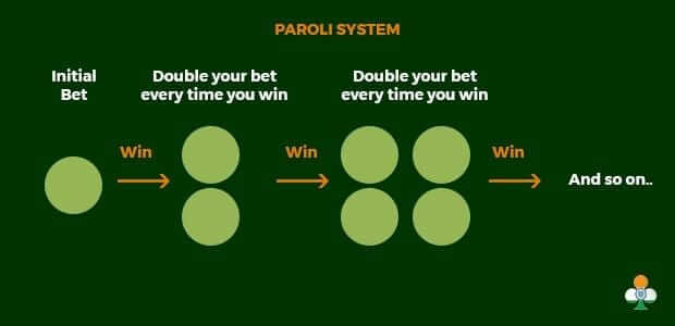 Roulette Paroli strategy