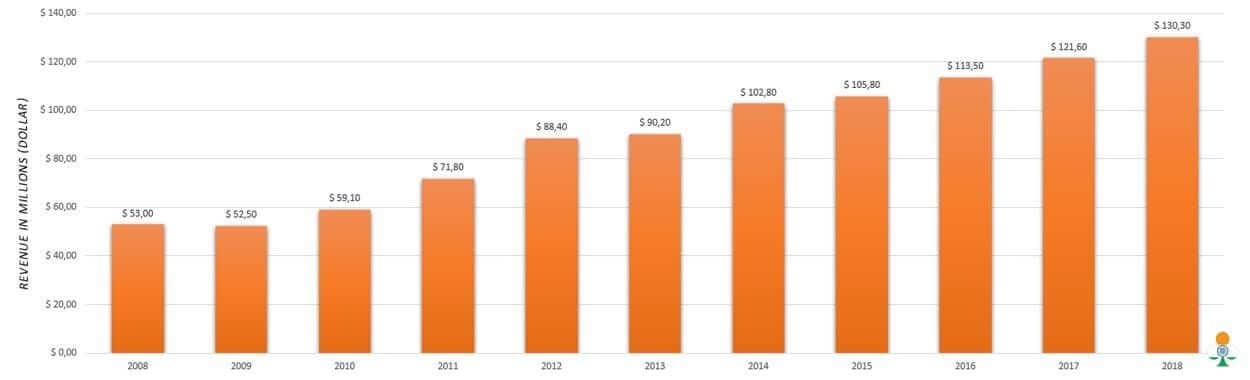 Gambling revenue in million