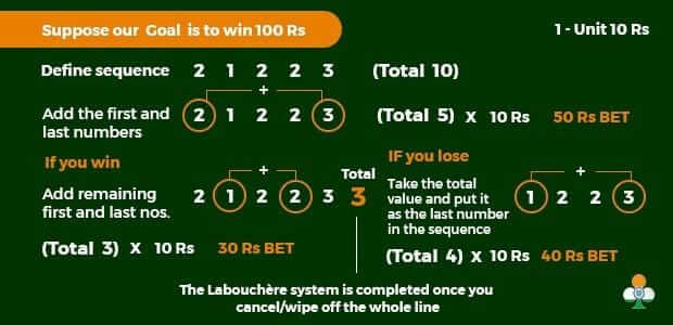 Roulette Labouchère strategy