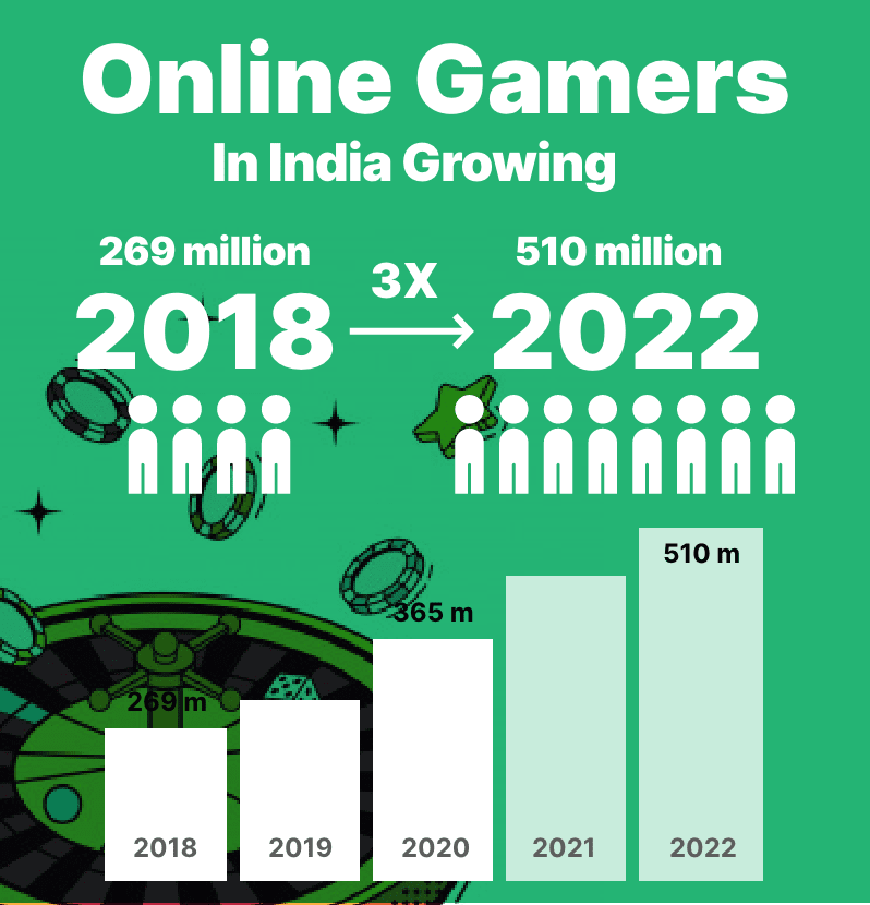Online Gamers in India Growing